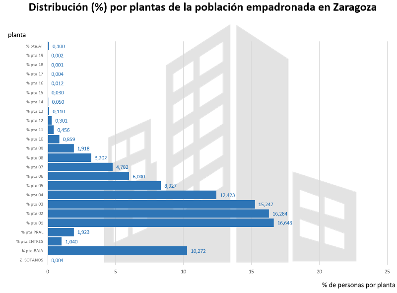Distribución por plantas de la población empadronada en Zaragoza