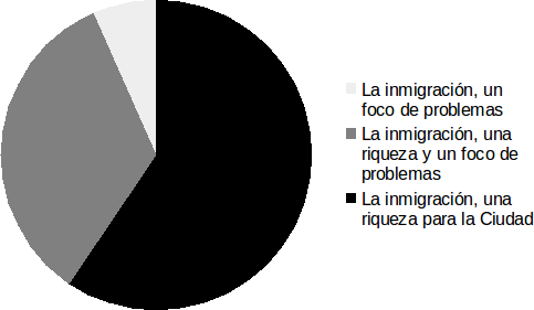 gráfico para representar la percepción del fenómeno migratorio entre la ciudadanía